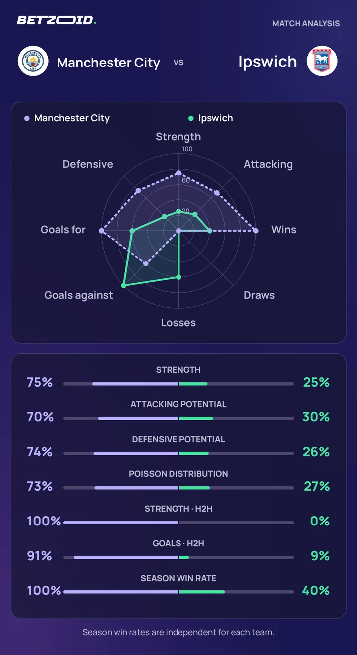 Manchester City vs Ipswich — team comparison Manchester City vs Ipswich statistics: team strength, attack, defence and head-to-head comparison.