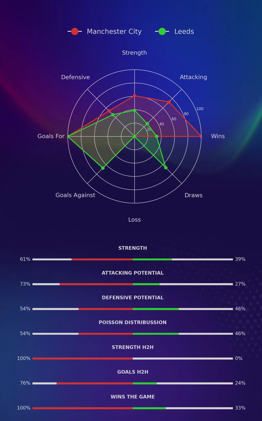 Manchester City - Leeds diagrams