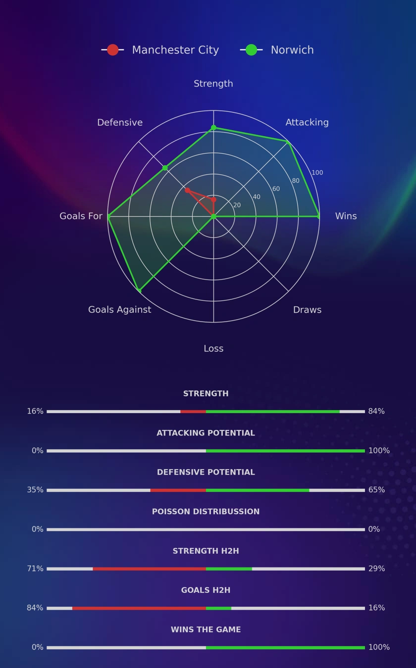 Manchester City - Norwich diagrams