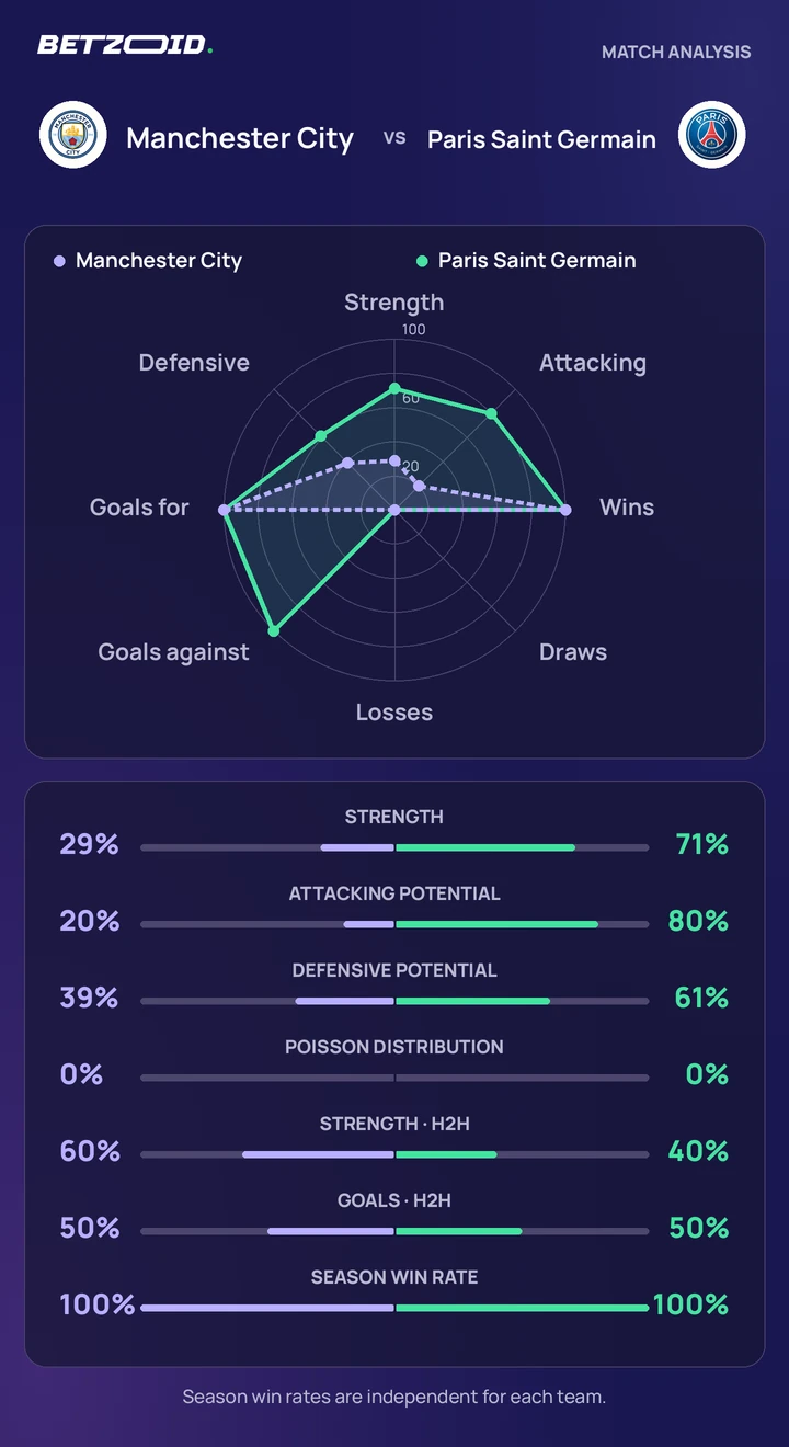 Manchester City vs Paris Saint Germain statistics: team strength, attack, defence and head-to-head comparison.