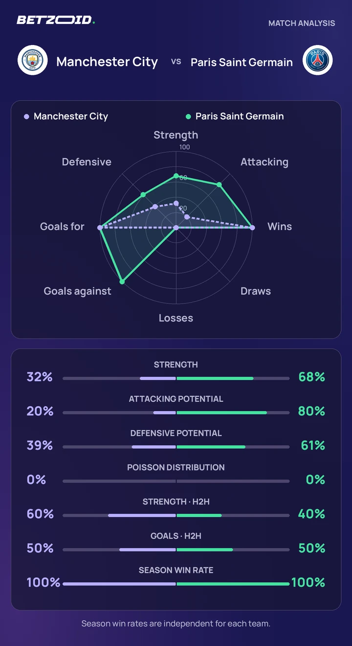 Manchester City – Paris Saint-Germain : comparaison des équipes Statistiques Manchester City – Paris Saint-Germain : force des équipes, attaque, défense et confrontations directes.