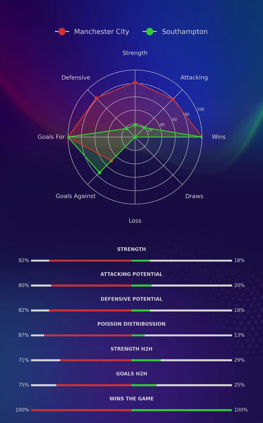 Manchester City - Southampton diagrams