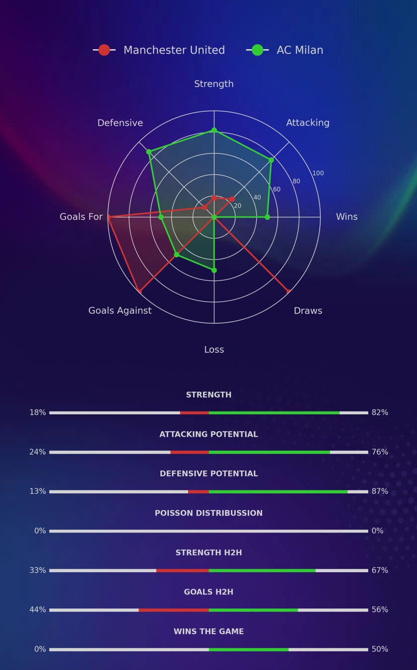 Manchester United - AC Milan diagrams