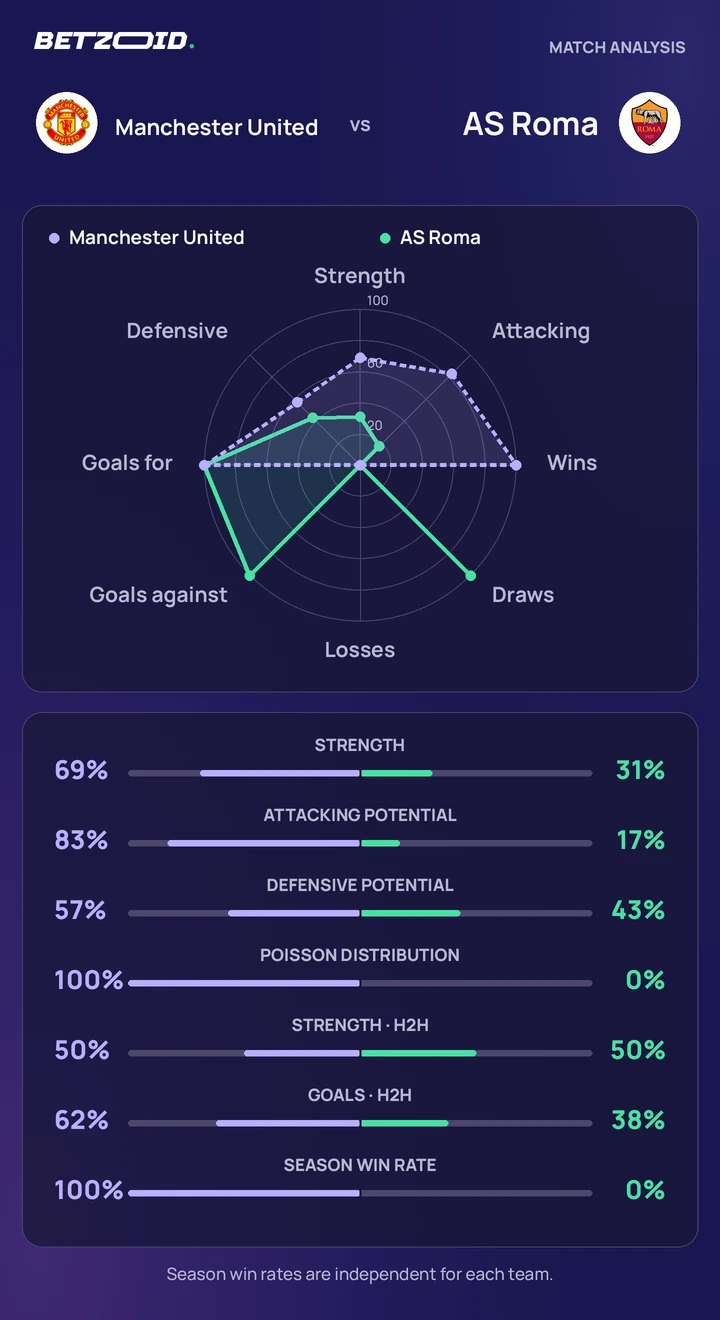 Manchester United vs AS Roma statistics: team strength, attack, defence and head-to-head comparison.