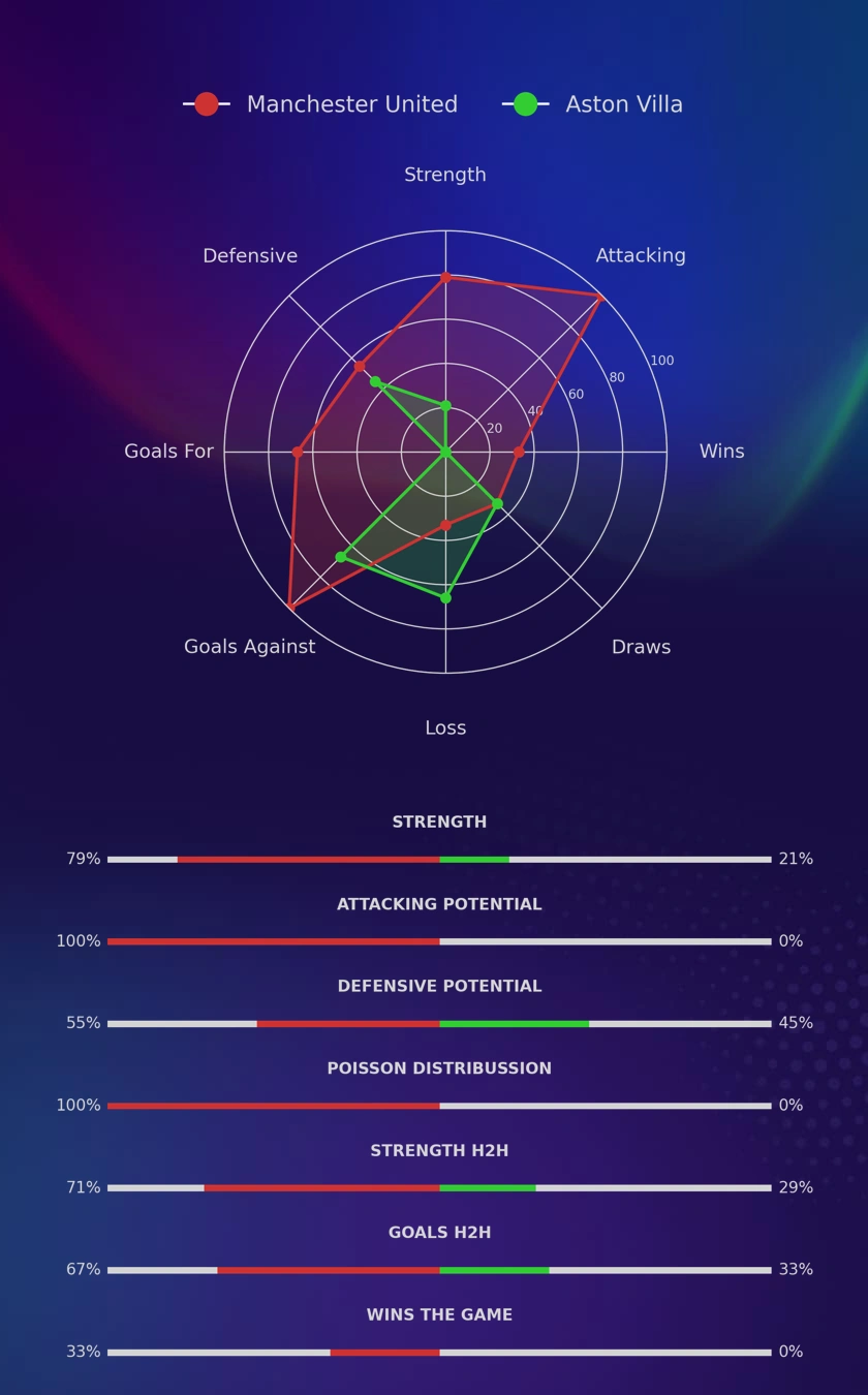 Manchester United - Aston Villa diagrams