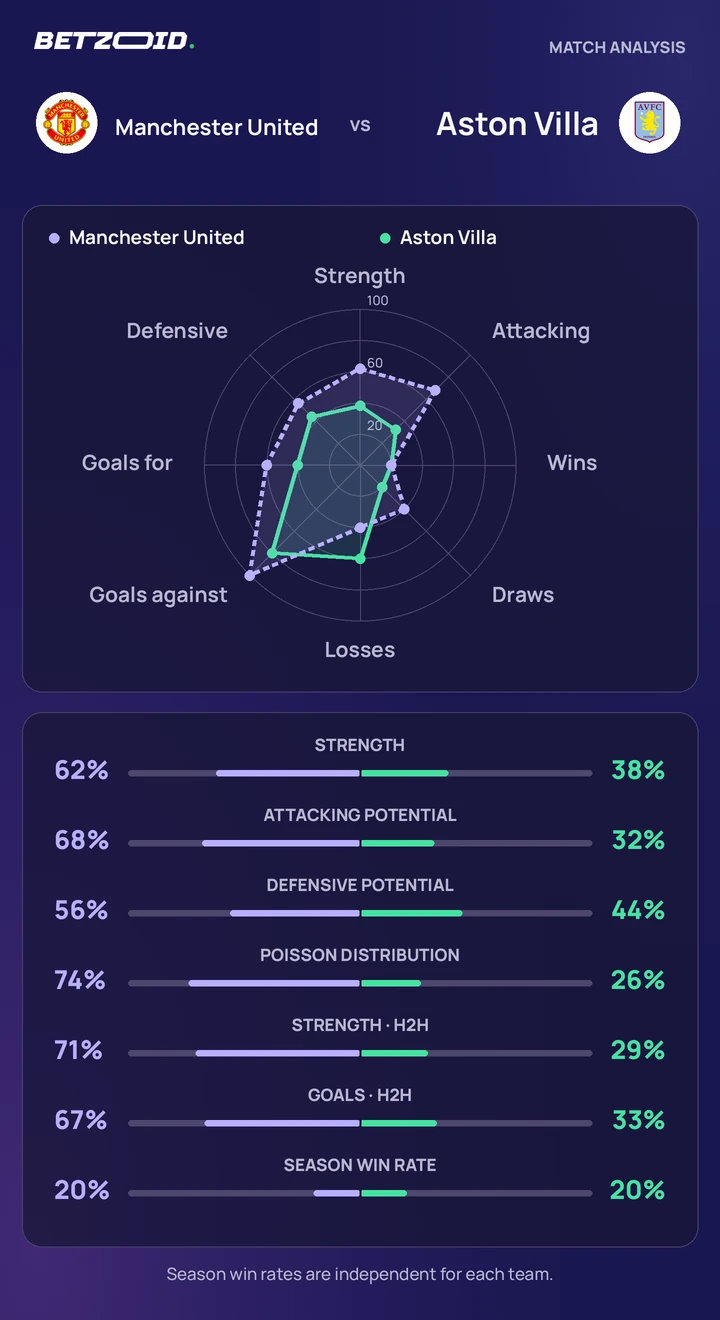 Manchester United vs Aston Villa — team comparison Manchester United vs Aston Villa statistics: team strength, attack, defence and head-to-head comparison.