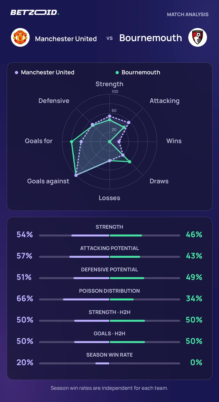 Manchester United vs Bournemouth — team comparison Manchester United vs Bournemouth statistics: team strength, attack, defence and head-to-head comparison.