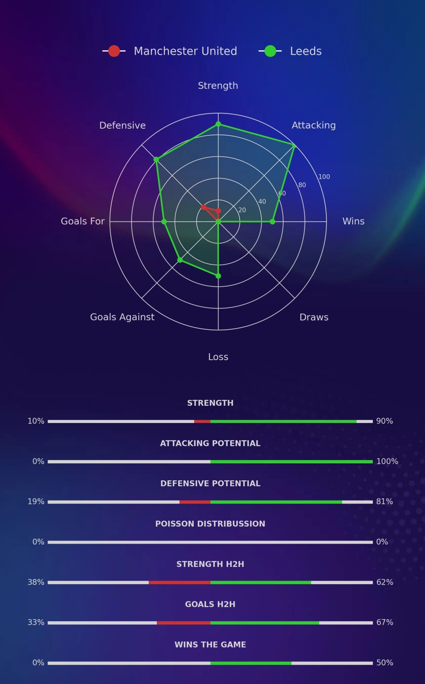 Manchester United - Leeds diagrams