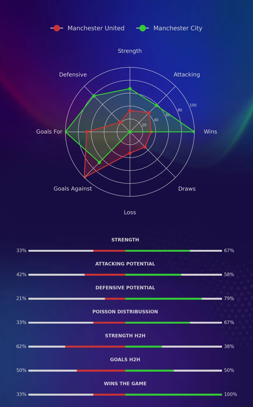Manchester United - Manchester City diagrams