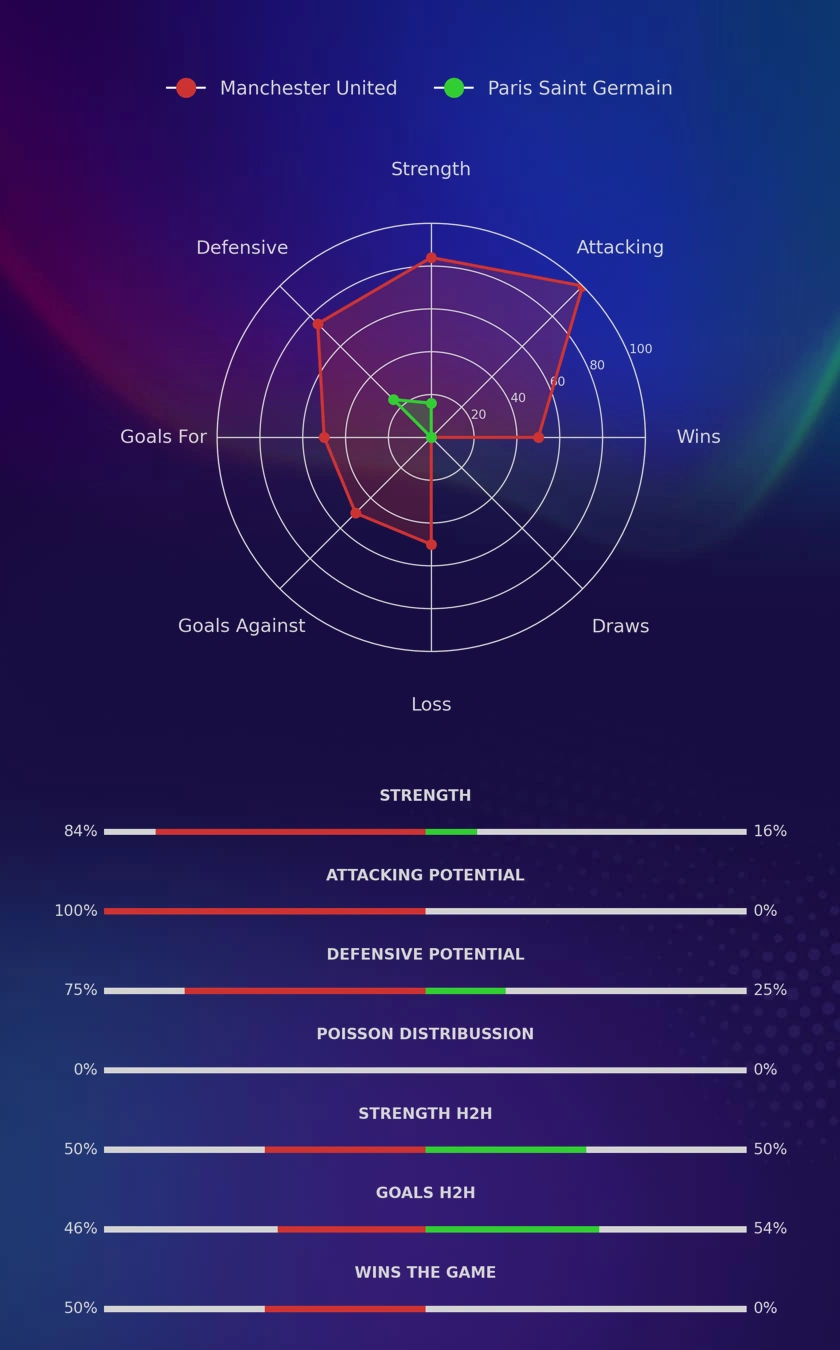 Manchester United - Paris Saint Germain diagrams