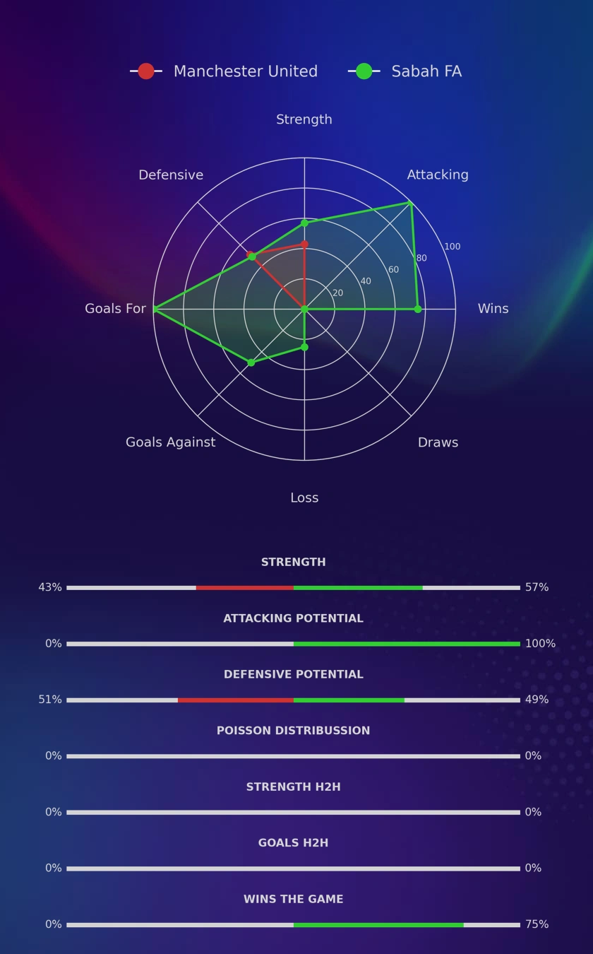 Manchester United - Sabah FA diagrams