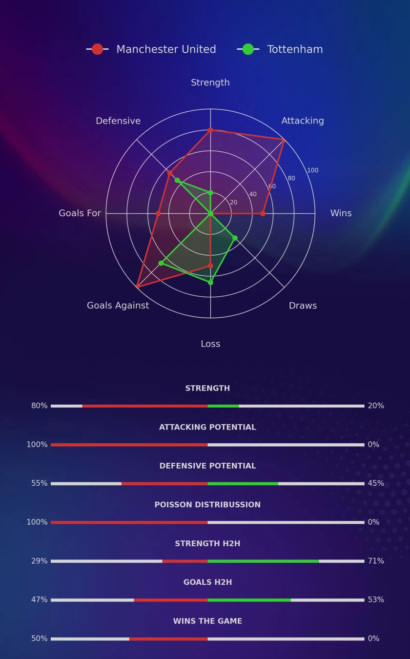 Manchester United - Tottenham diagrams