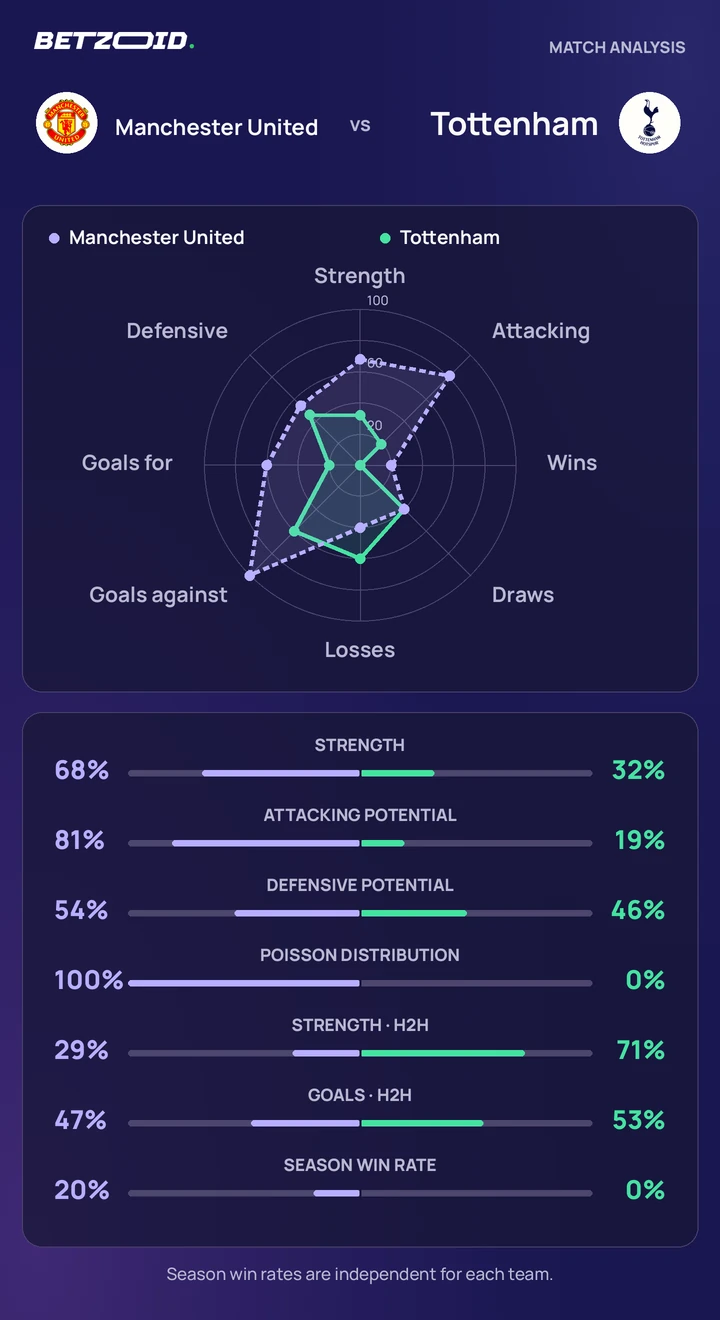 Manchester United vs Tottenham — team comparison Manchester United vs Tottenham statistics: team strength, attack, defence and head-to-head comparison.
