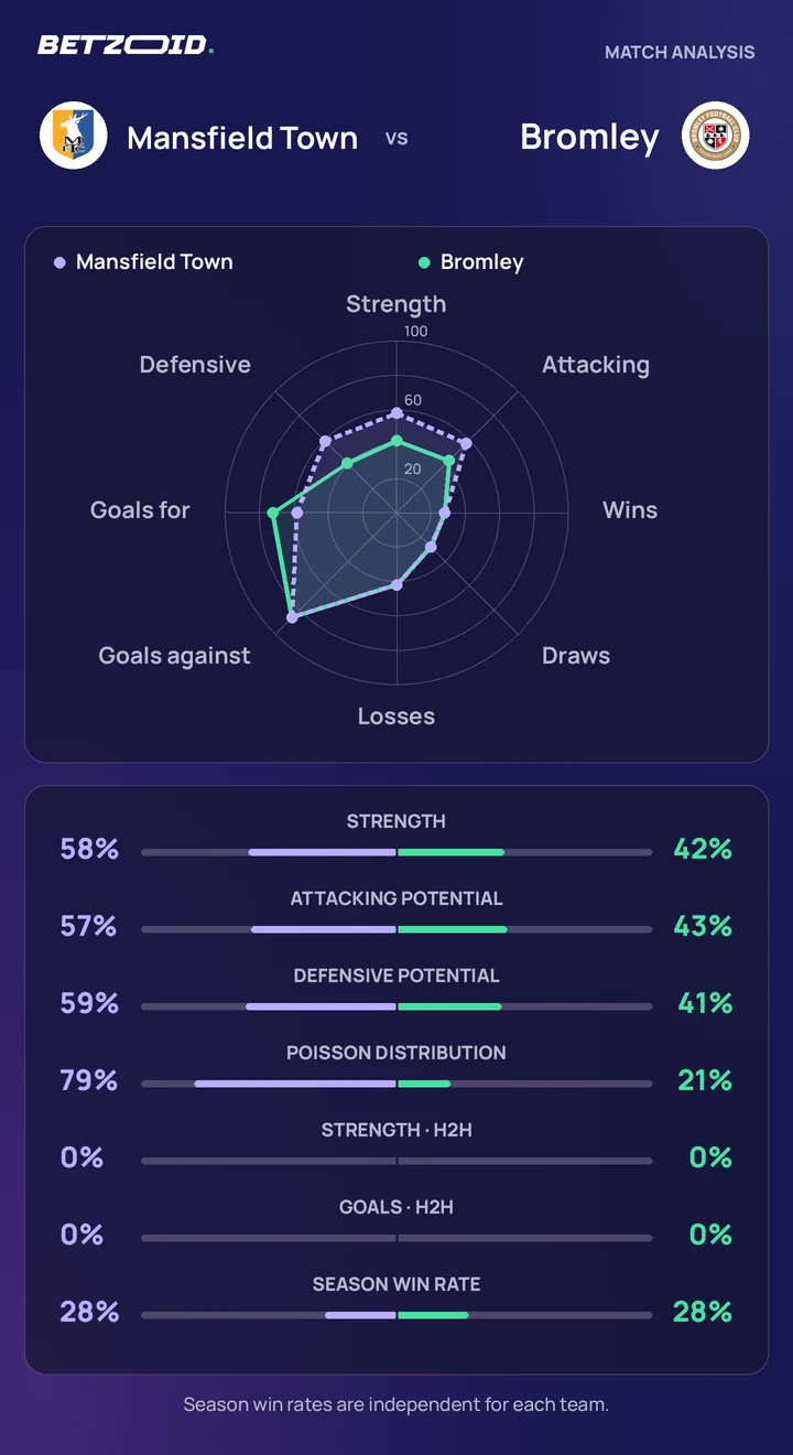 Mansfield Town vs Bromley — team comparison Mansfield Town vs Bromley statistics: team strength, attack, defence and head-to-head comparison.