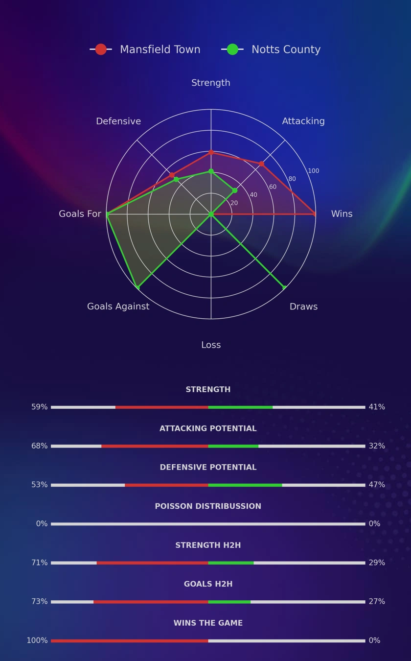 Mansfield Town - Notts County diagrams