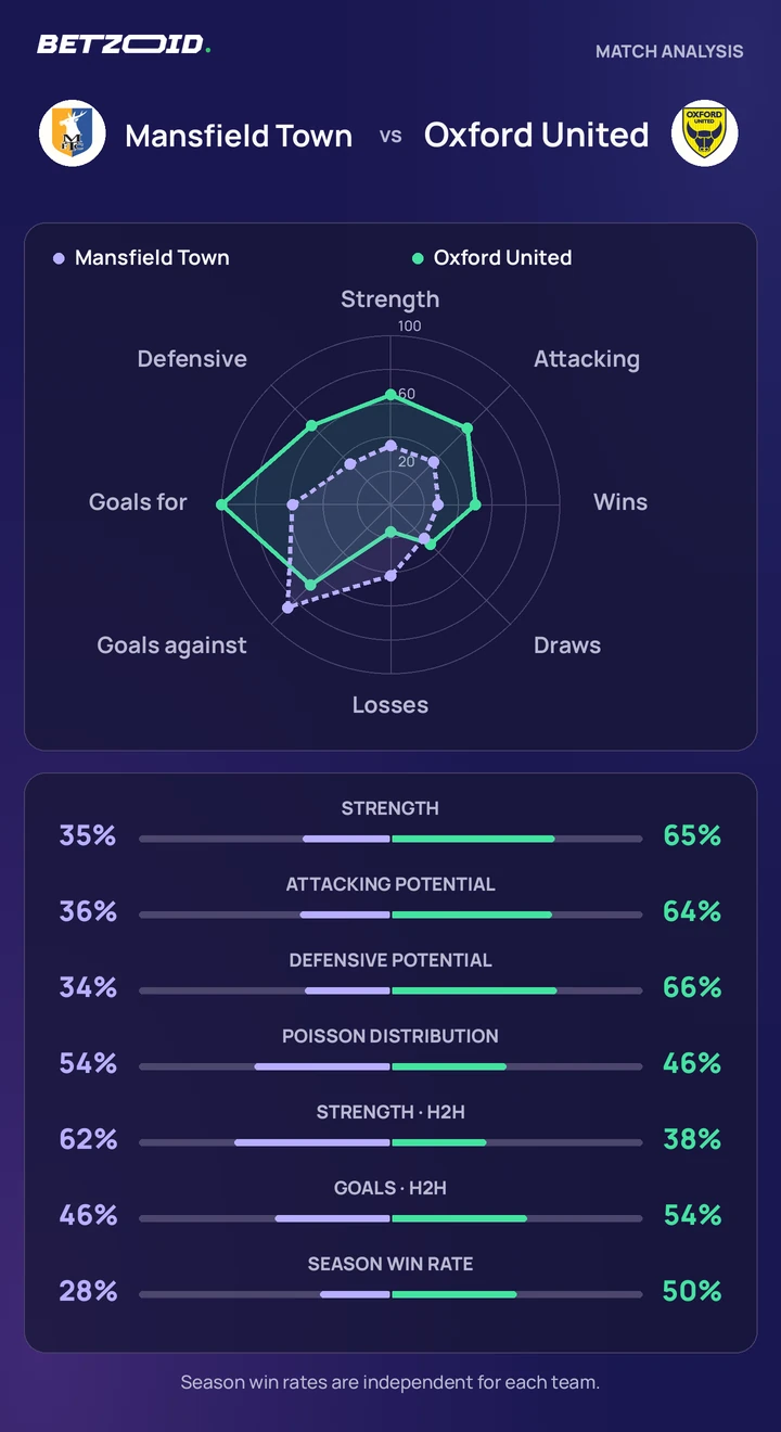 Mansfield Town vs Oxford United — team comparison Mansfield Town vs Oxford United statistics: team strength, attack, defence and head-to-head comparison.