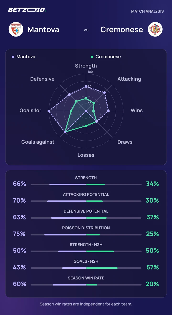 Mantova vs Cremonese statistics: team strength, attack, defence and head-to-head comparison.