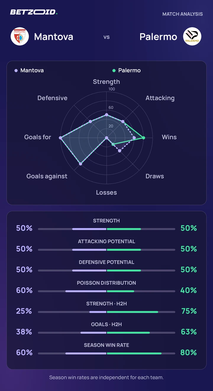 Mantova vs Palermo — team comparison Mantova vs Palermo statistics: team strength, attack, defence and head-to-head comparison.