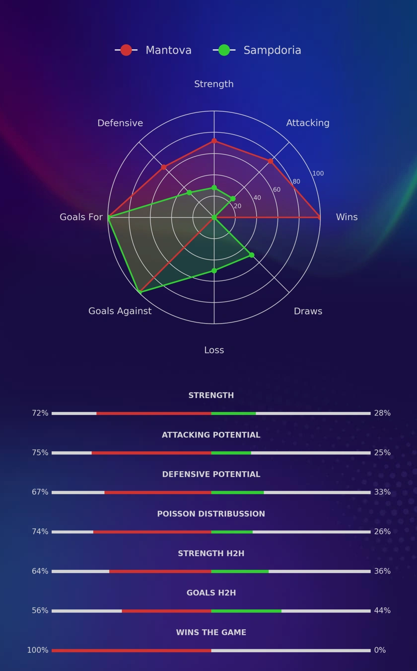 Mantova - Sampdoria diagrams