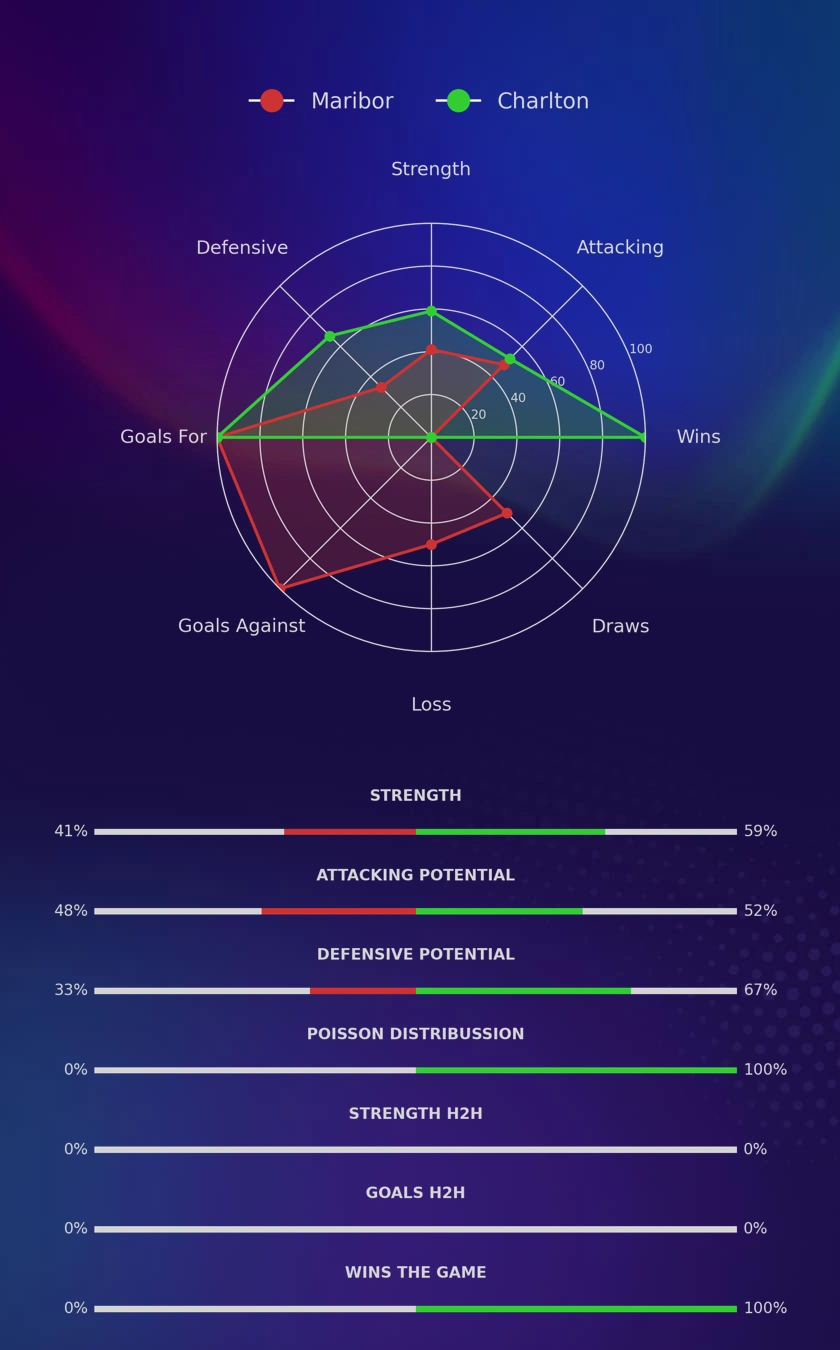 Maribor - Charlton diagrams