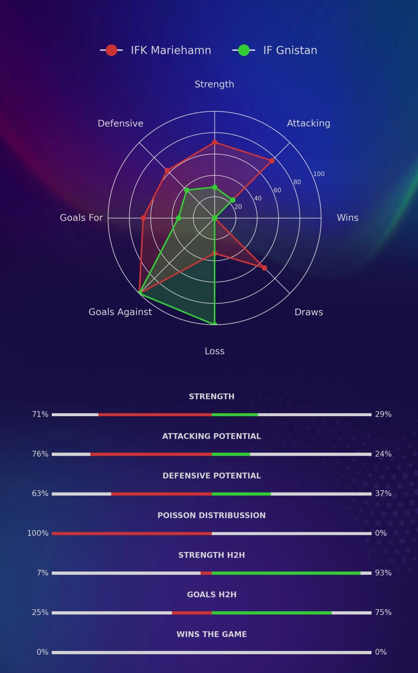 IFK Mariehamn - IF Gnistan diagrams