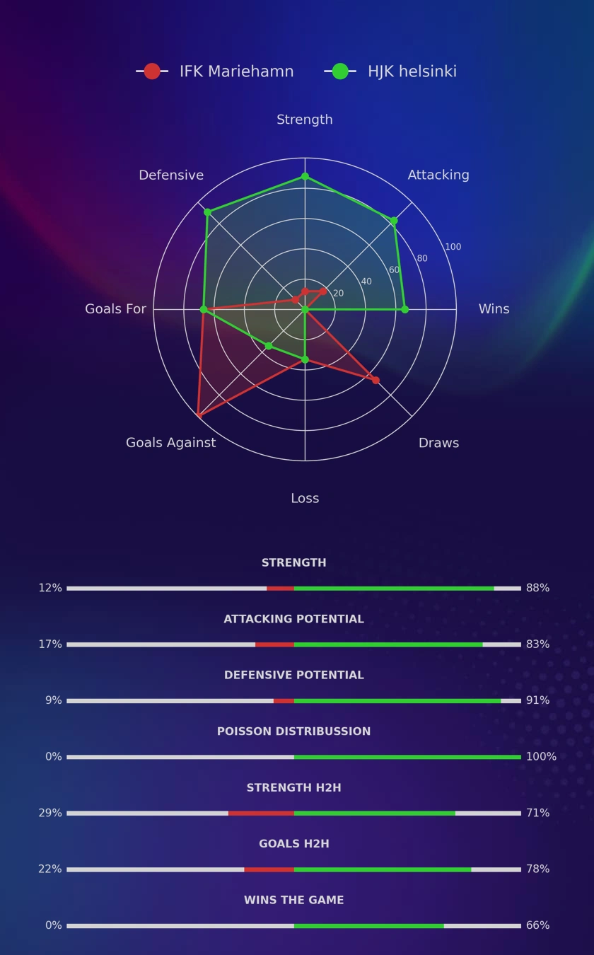 IFK Mariehamn - HJK helsinki diagrams