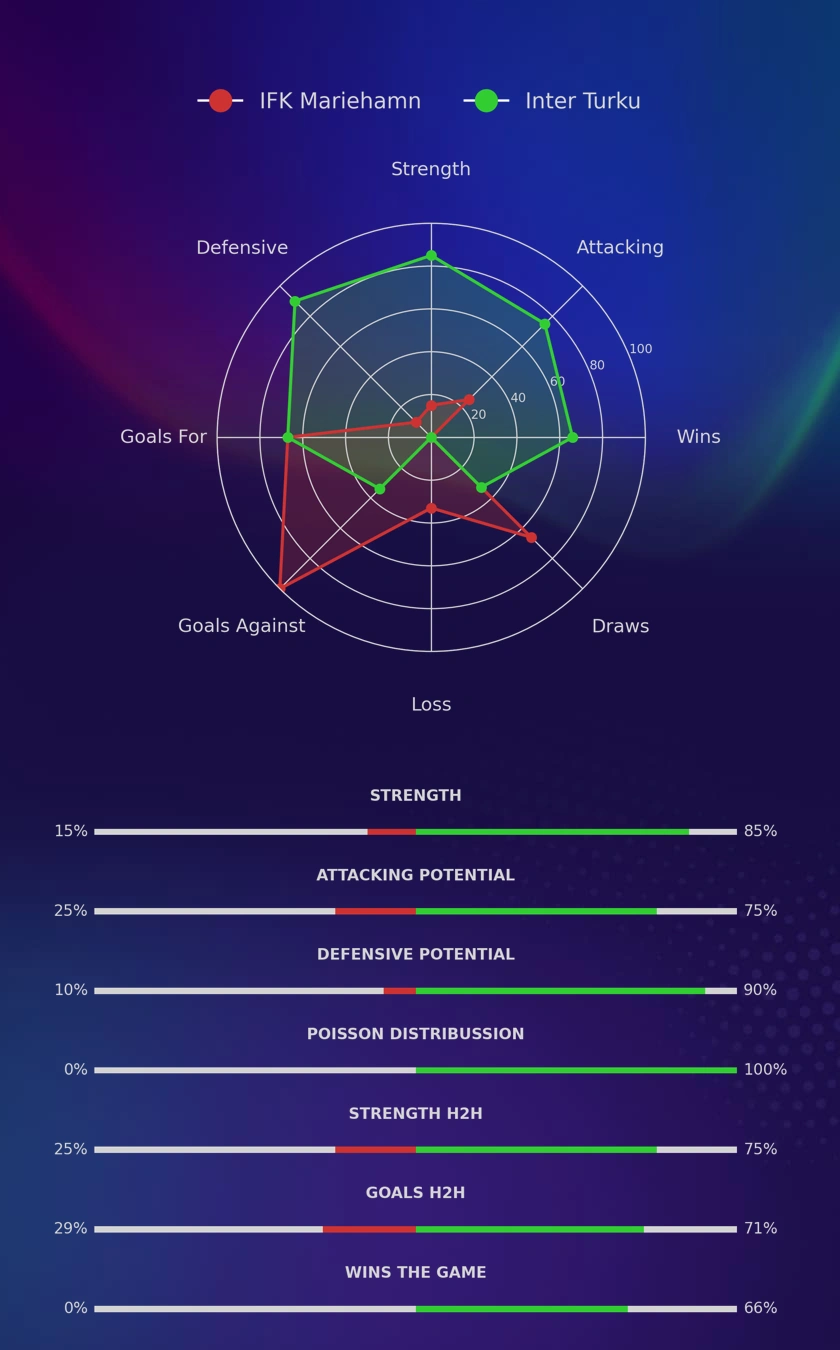 IFK Mariehamn - Inter Turku diagrams
