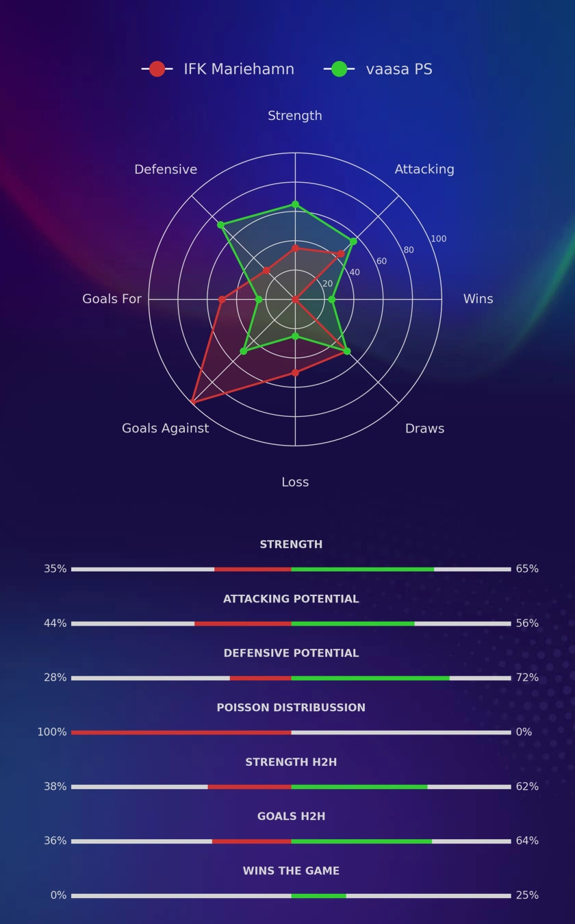 IFK Mariehamn - vaasa PS diagrams