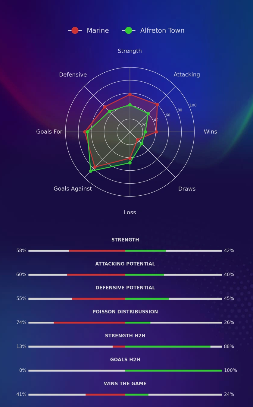 Marine - Alfreton Town diagrams