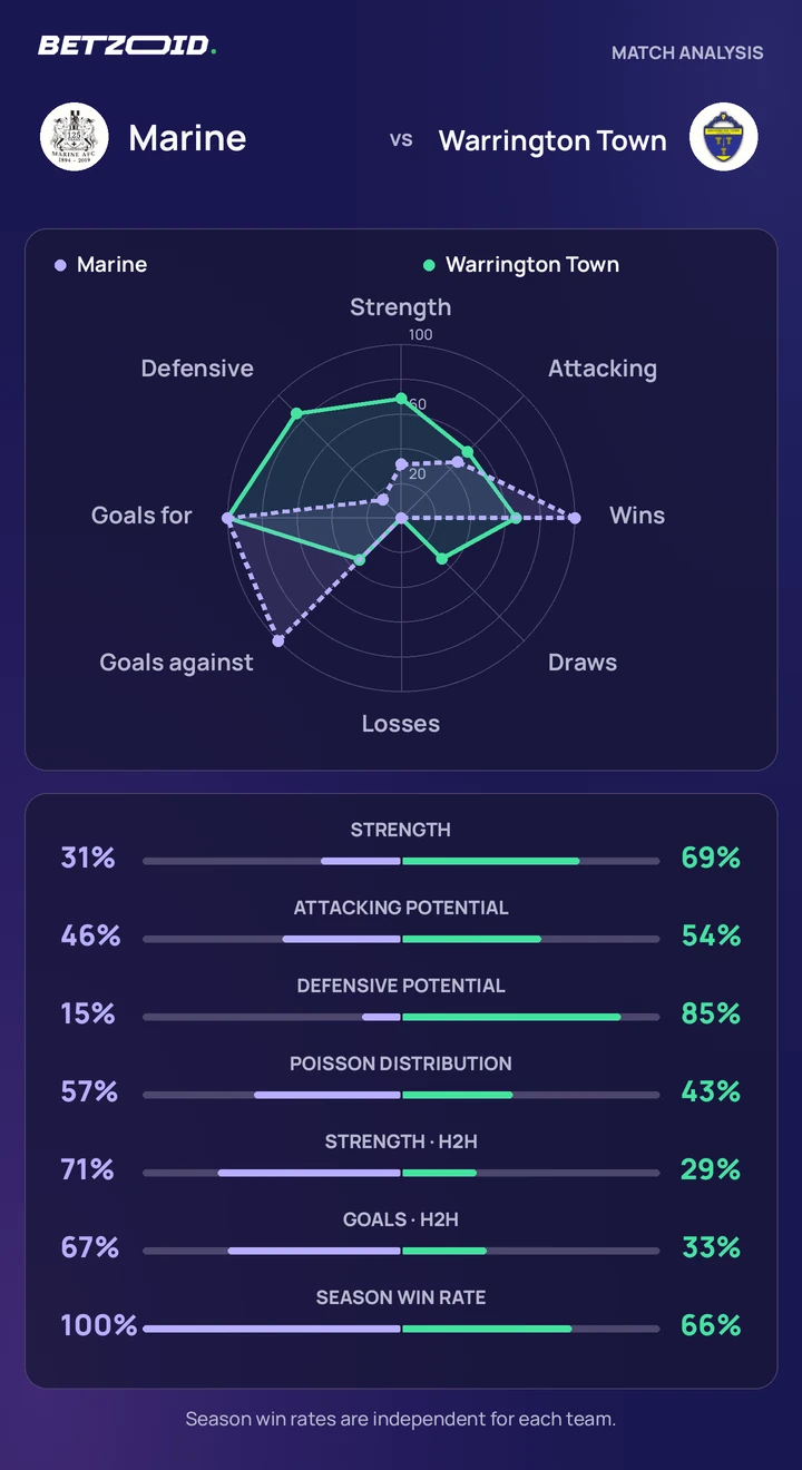 Marine vs Warrington Town statistics: team strength, attack, defence and head-to-head comparison.