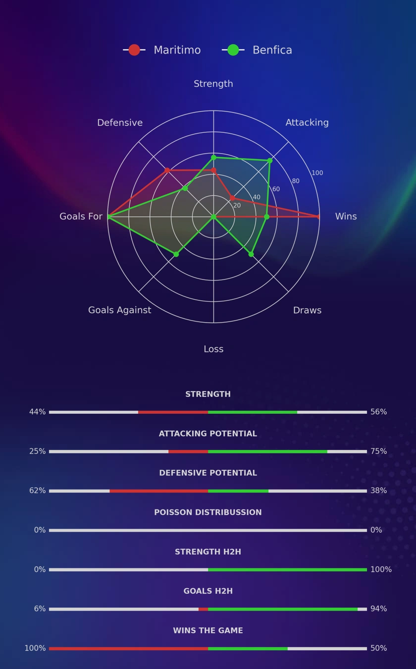 Maritimo - Benfica diagrams