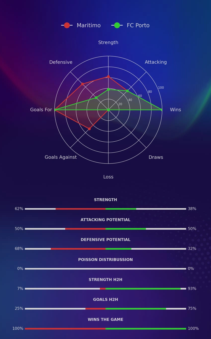 Maritimo - FC Porto diagrams
