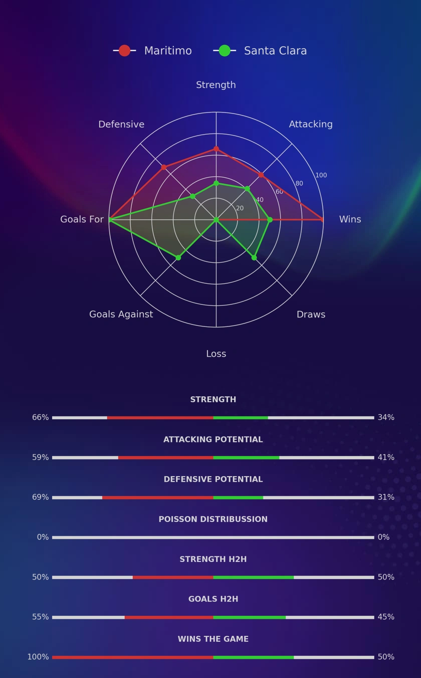Maritimo - Santa Clara diagrams