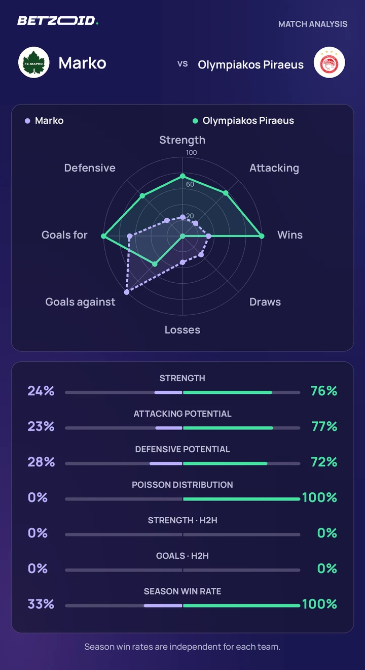 Marko vs Olympiakos Piraeus — team comparison Marko vs Olympiakos Piraeus statistics: team strength, attack, defence and head-to-head comparison.