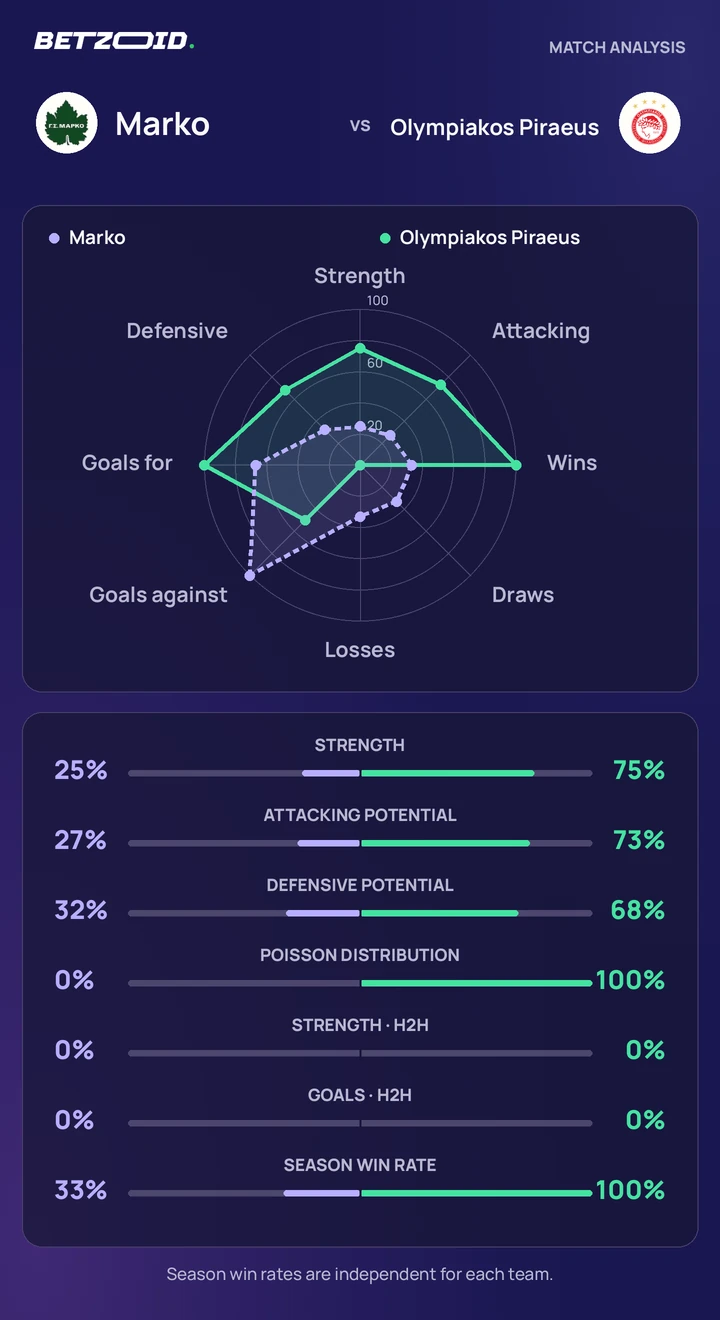 Marko vs Olympiakos Piraeus — team comparison Marko vs Olympiakos Piraeus statistics: team strength, attack, defence and head-to-head comparison.