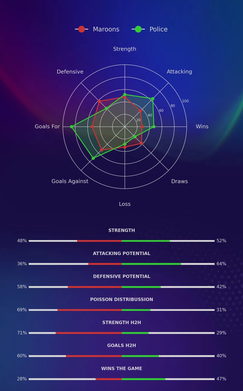 Maroons - Police diagrams