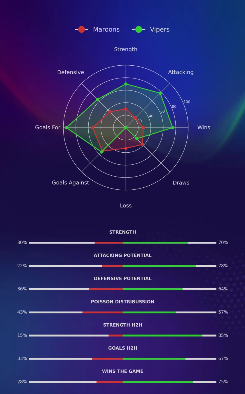 Maroons - Vipers diagrams