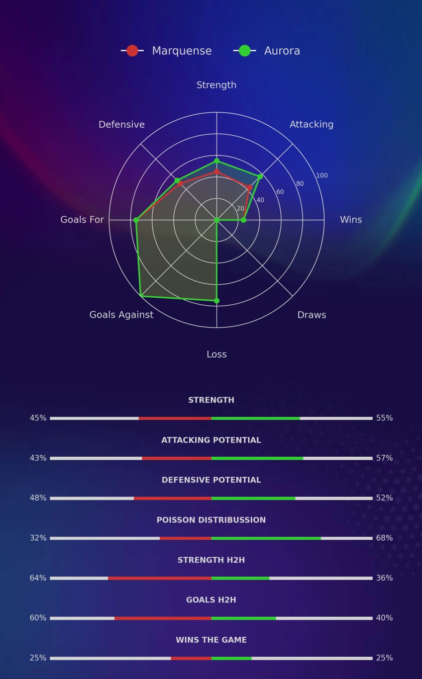 Marquense - Aurora diagrams