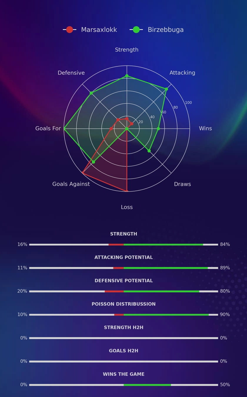 Marsaxlokk - Birzebbuga diagrams