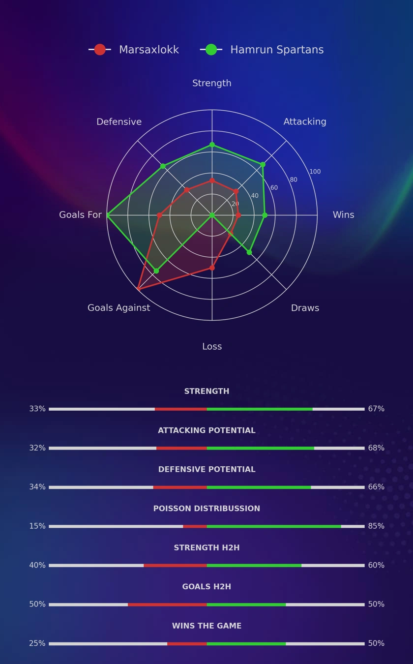 Marsaxlokk - Hamrun Spartans diagrams
