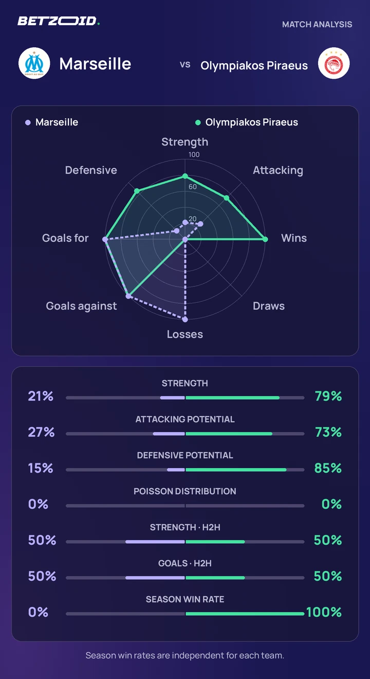 Marseille vs Olympiakos Piraeus — team comparison Marseille vs Olympiakos Piraeus statistics: team strength, attack, defence and head-to-head comparison.