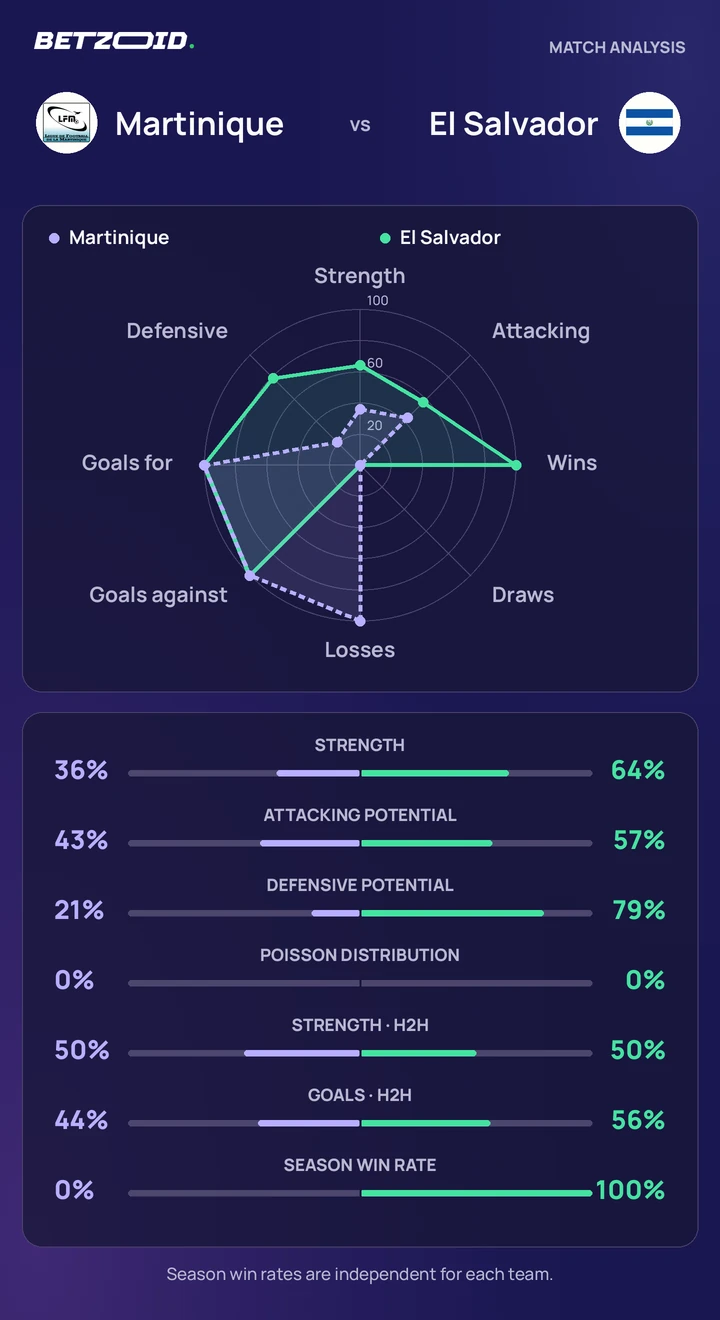 Martinique vs El Salvador statistics: team strength, attack, defence and head-to-head comparison.