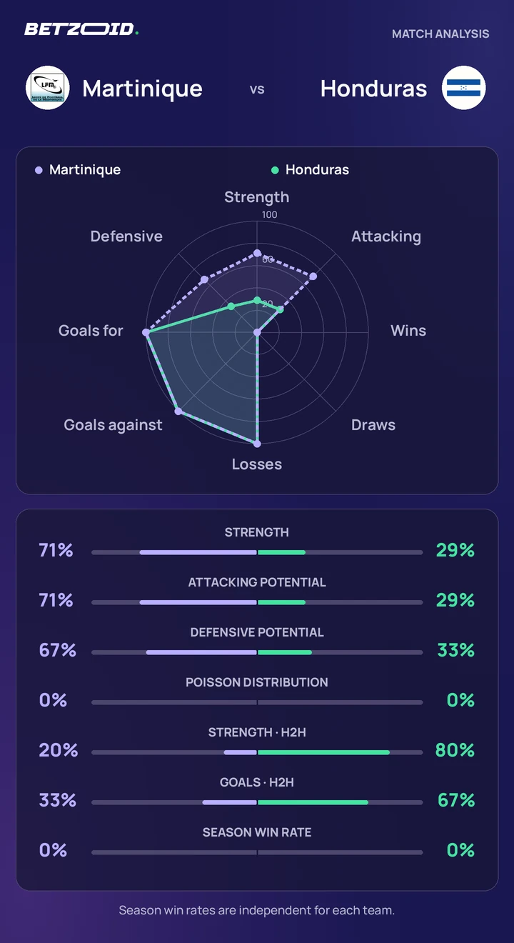 Martinique vs Honduras — team comparison Martinique vs Honduras statistics: team strength, attack, defence and head-to-head comparison.