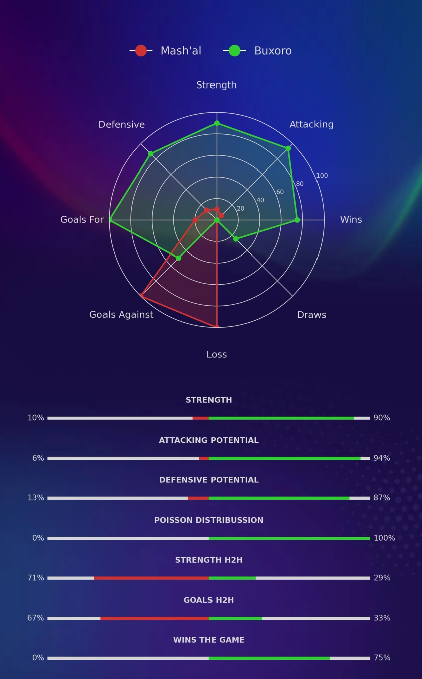 Mash'al - Buxoro diagrams