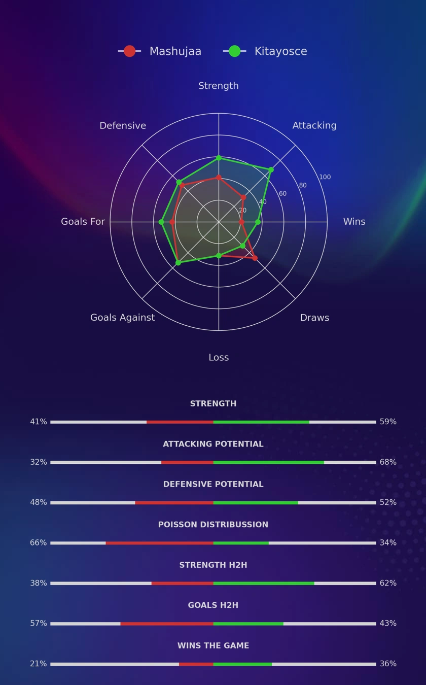 Mashujaa - Kitayosce diagrams