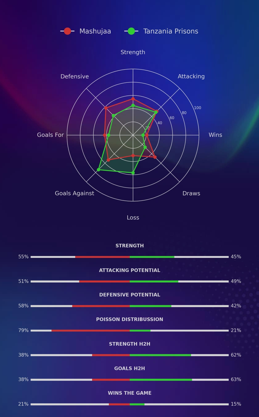 Mashujaa - Tanzania Prisons diagrams