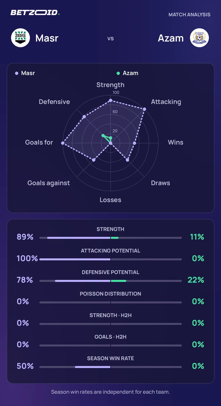 Masr vs Azam — team comparison Masr vs Azam statistics: team strength, attack, defence and head-to-head comparison.