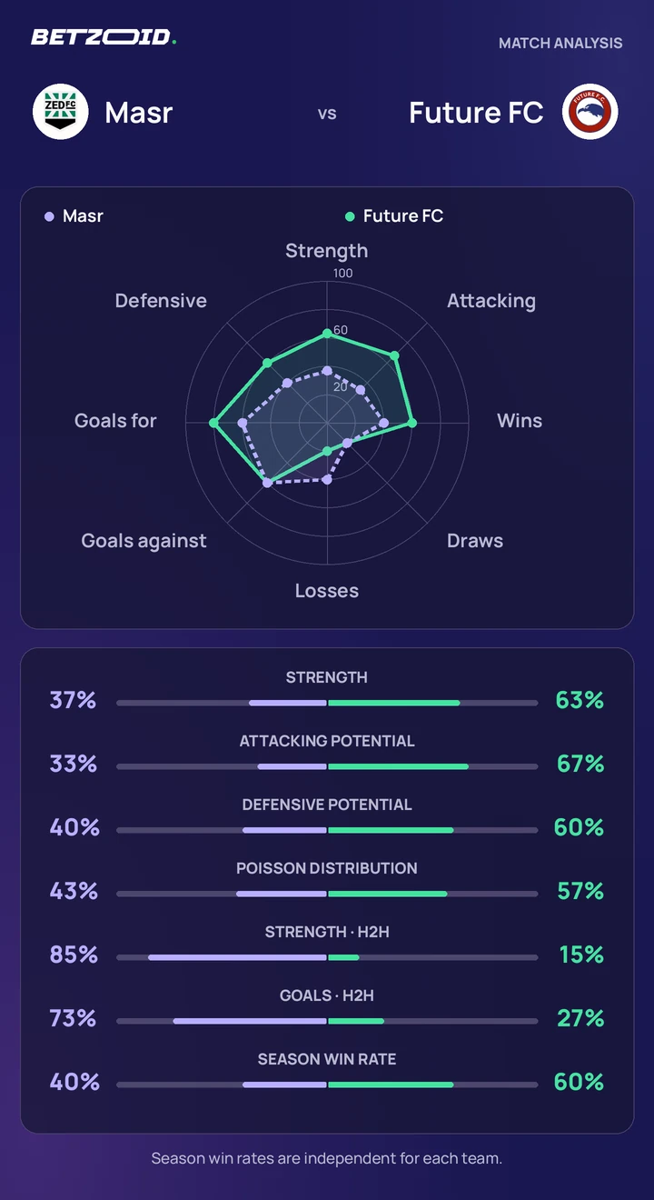 Masr vs Future FC statistics: team strength, attack, defence and head-to-head comparison.