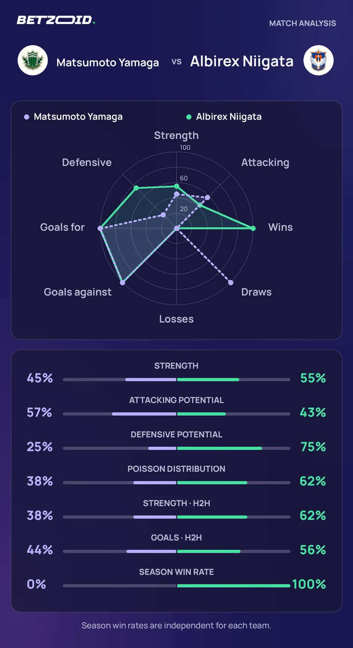 Matsumoto Yamaga vs Albirex Niigata statistics: team strength, attack, defence and head-to-head comparison.