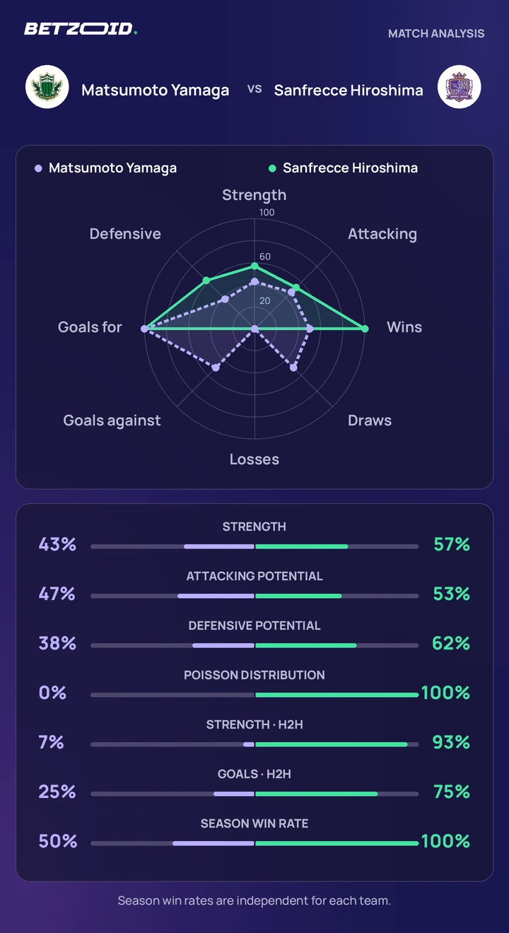 Matsumoto Yamaga vs Sanfrecce Hiroshima — team comparison Matsumoto Yamaga vs Sanfrecce Hiroshima statistics: team strength, attack, defence and head-to-head comparison.